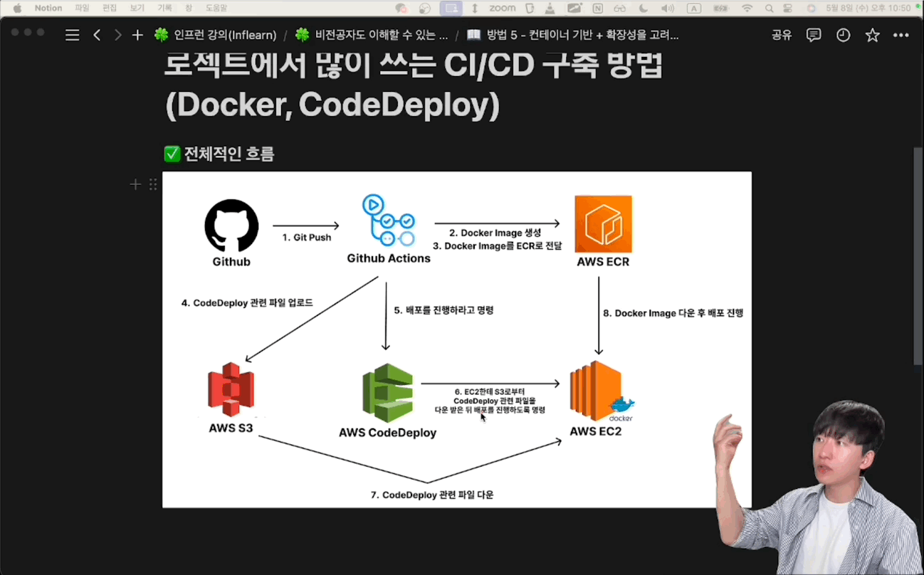 Docker, Spring-Boot에 CI/CD 적용